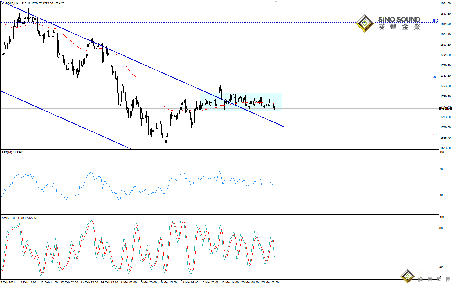 歐陽承曦:現貨金價繼續震盪