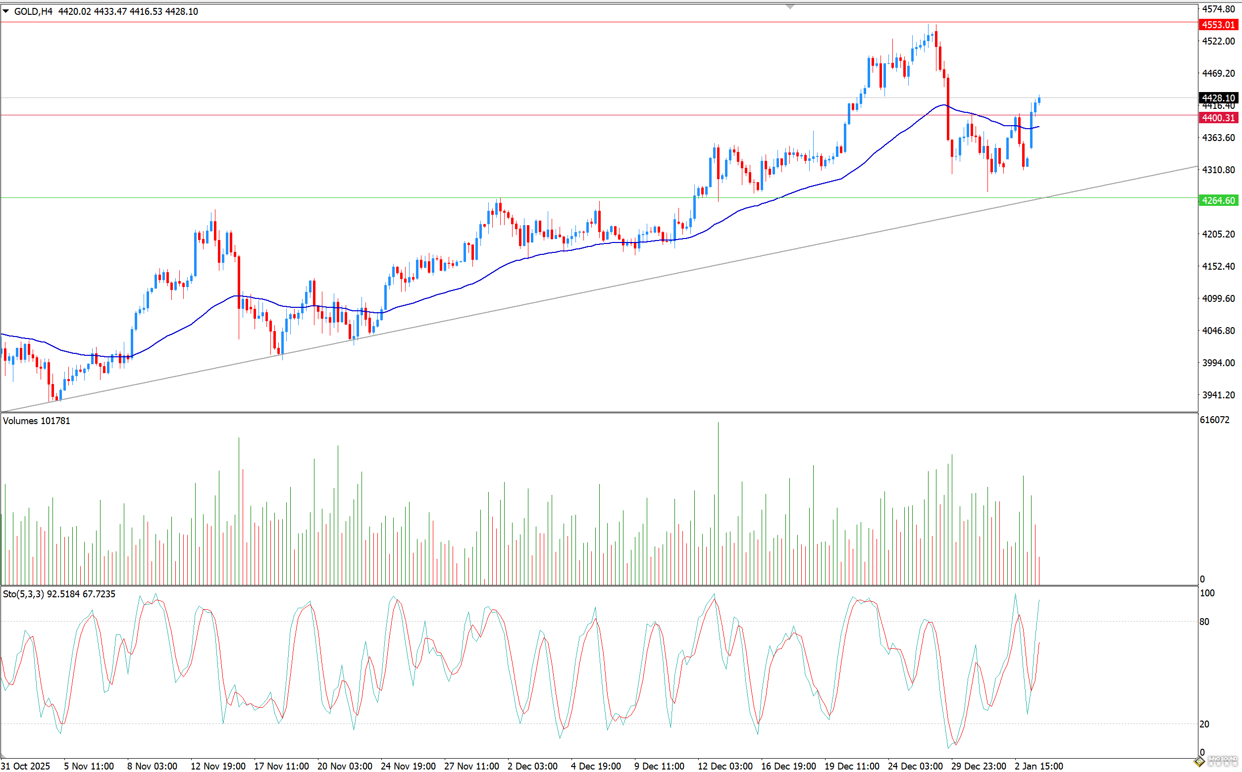 歐陽承曦：金價新年開局強勢上漲