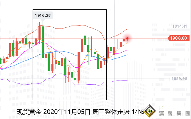 張堯浠:大選預期轉向仍存變數、黃金下跳上竄仍有反彈