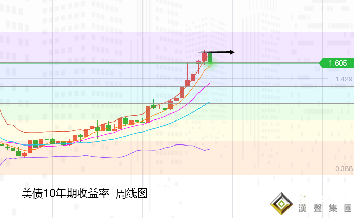 張堯浠:美債續跌美指持強推高、黃金震蕩看走回落