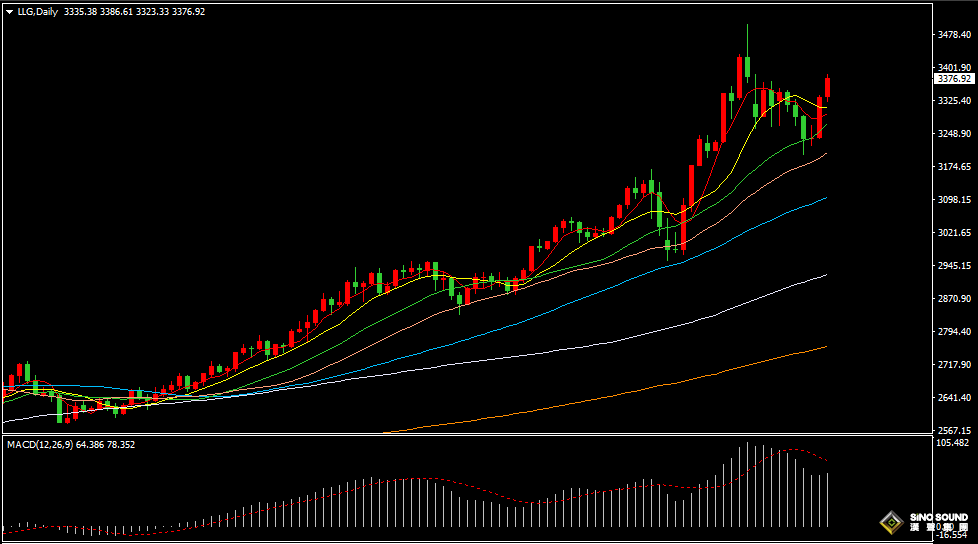 漢聲張新才:[5月6日晚評]美元指數繼續疲軟，國際金價高位整理
