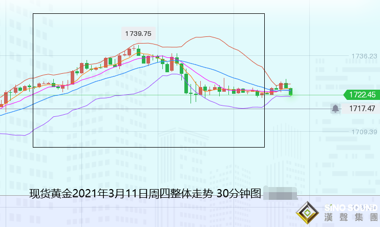 張堯浠:美債施壓金價上長影收跌、再度關注回撤風險   