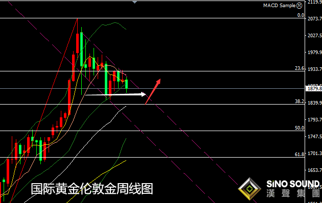 張堯浠:美元避險飆升黃金被拋、百日均線由支撐變壓力