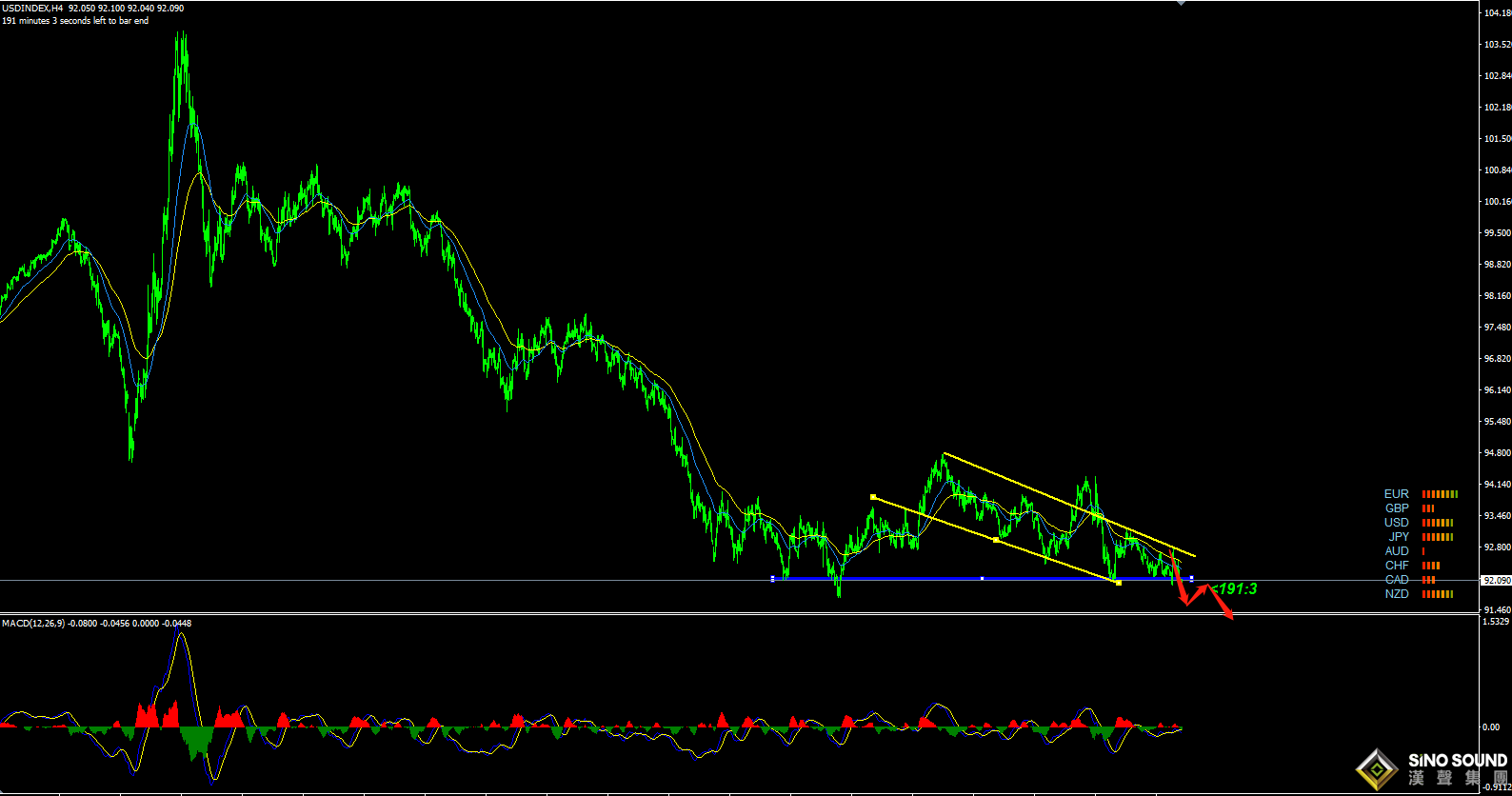張明藝:黃金今日探底回升,找高位再空！！！