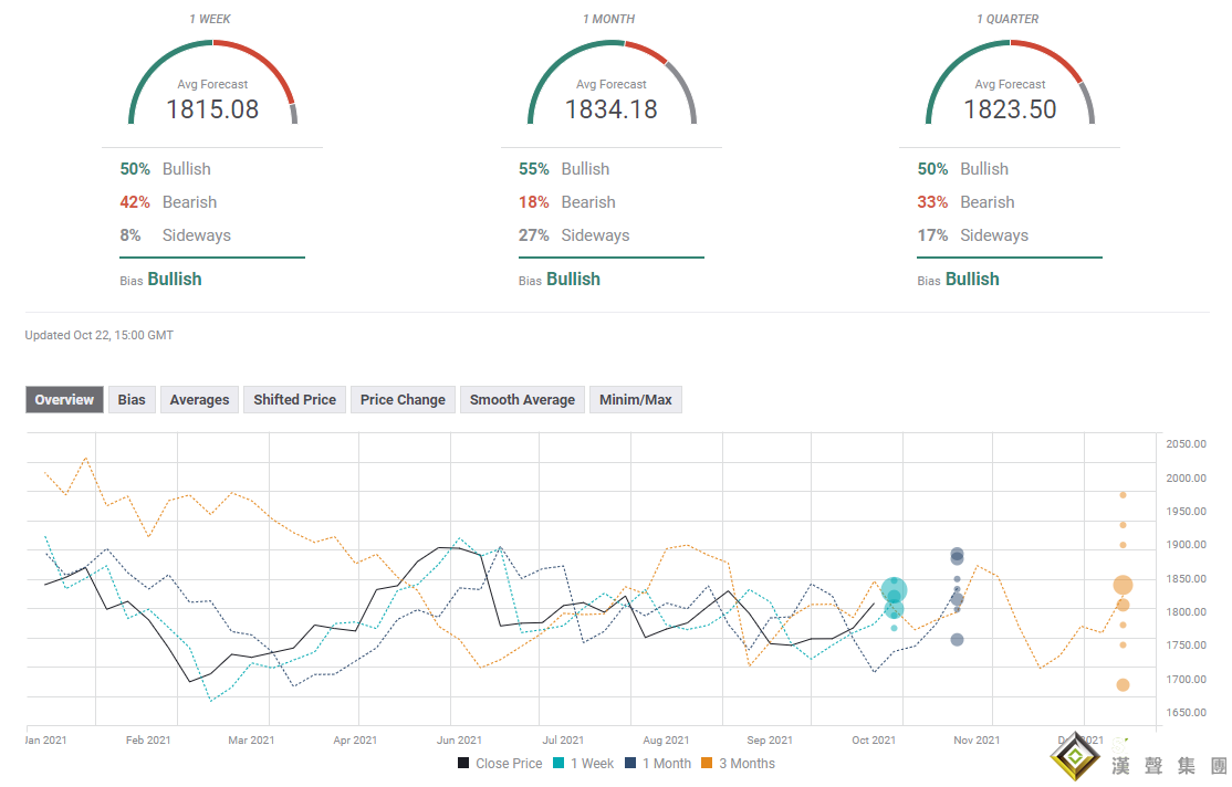 下周前瞻：驚心動魄的一周終于結束！下周美GDP攜通脹數據來襲 黃金大行情一觸即發