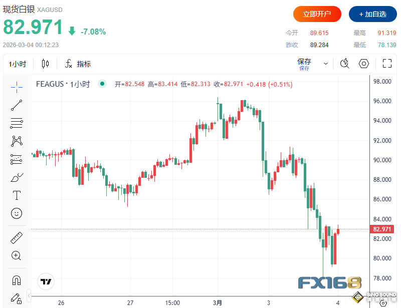 貴金屬突遭猛烈拋售：黃金飛流直下325美元、白銀暴跌13% 跌勢遠未結束？