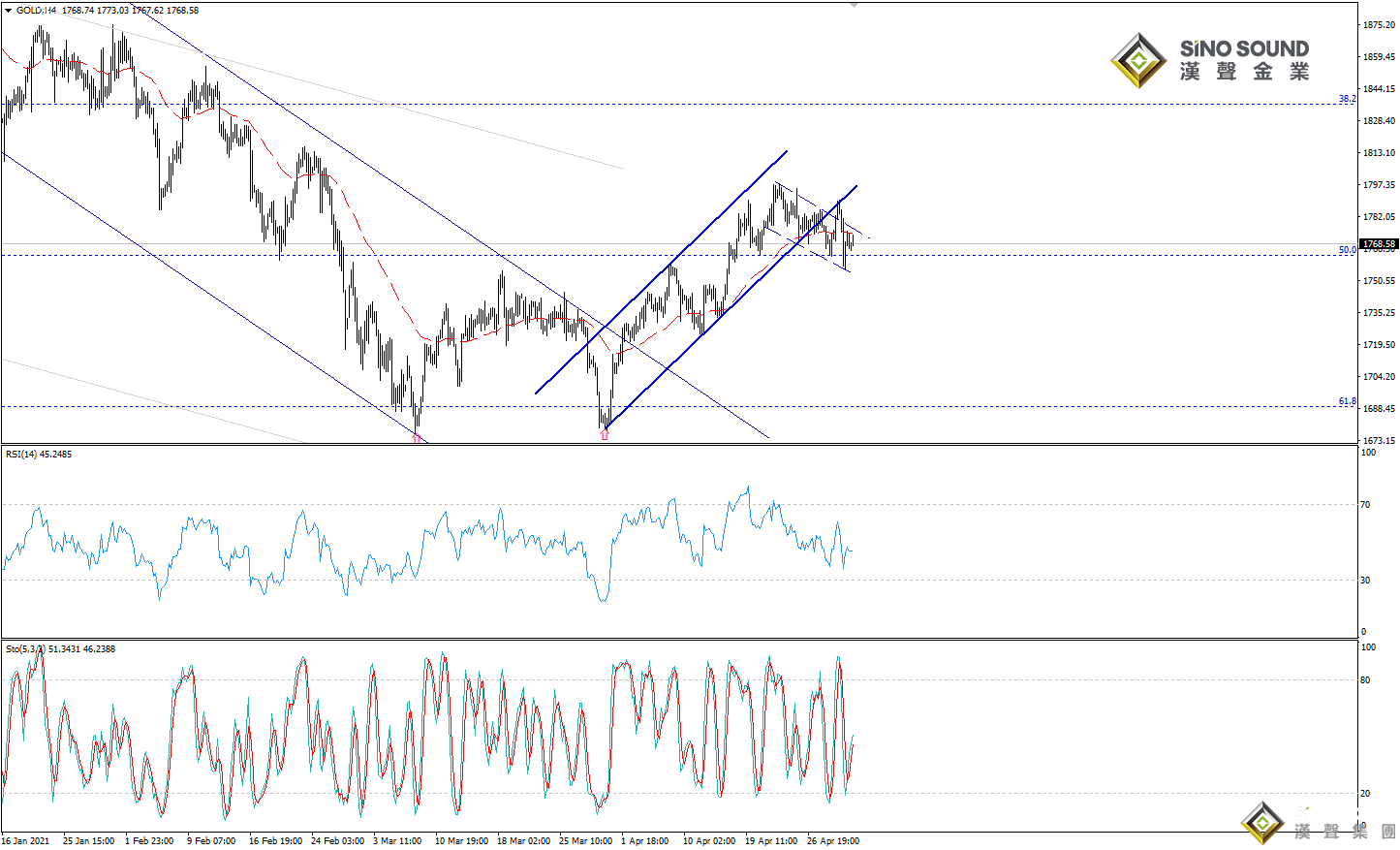 歐陽承曦:金價沖擊下方支撐