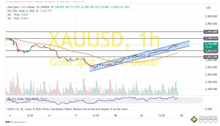 黃金開盤大行情！金價急跌後飆升近30美元 伊朗突傳重要消息 兩張圖看黃金技術前景 投資者如何獲利了結？