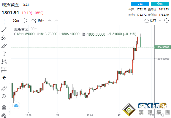 突發大行情！通脹幽靈成多頭“救兵” 黃金狂飆逾30美元突破1810、白銀也大漲