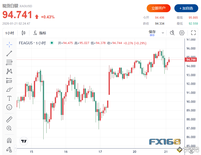 歐美兩則重磅消息引爆市場！黃金狂飆超100美元，投行：金價或更快觸及5000