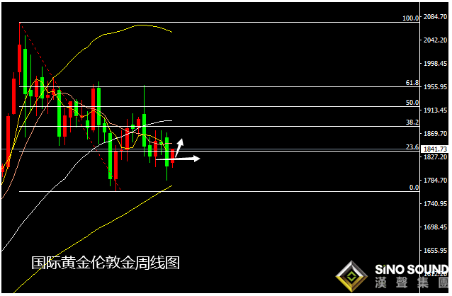 張堯犧:憧景刺激推動黃金如期反彈、周內繼續跟看至1855