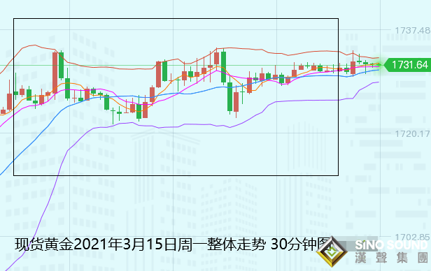 張堯浠:美元美股續走高、美債助推黃金仍看偏漲上行