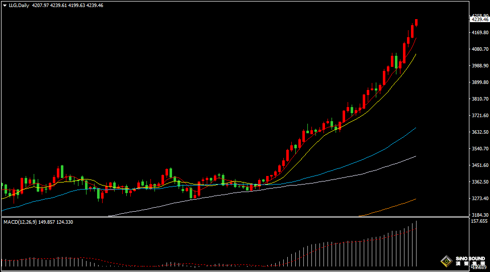 漢聲張新才:[10月16日早評]國際金價繼續保持強勢，金價逼近4240美元關口