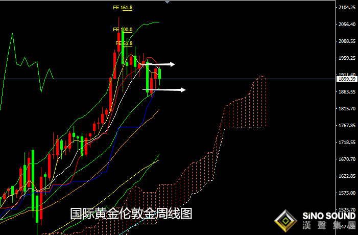 張堯浠周評:美大選前黃金備戰觀望、前景預期仍偏多頭