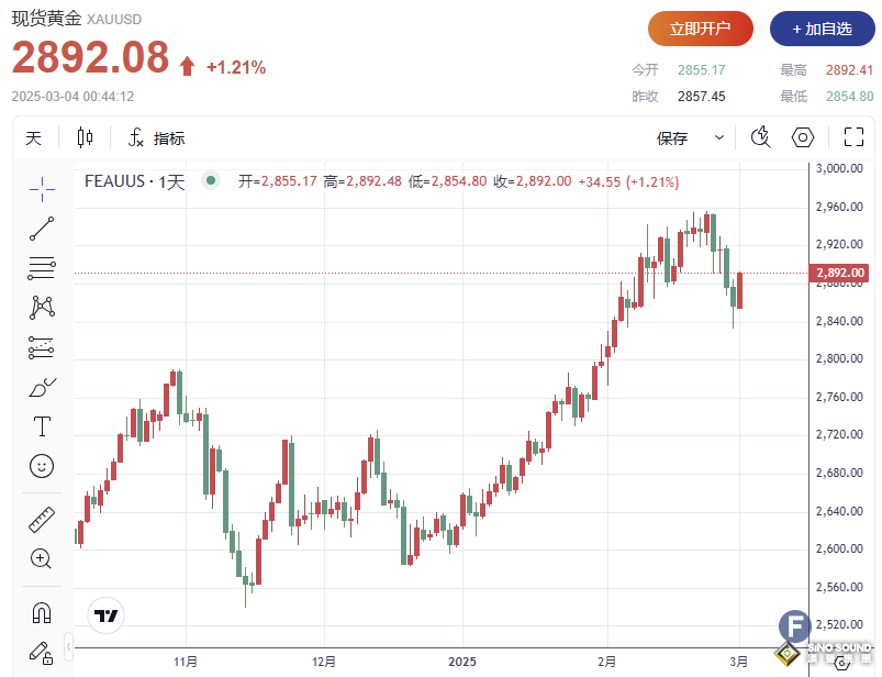 關稅戰明日開打“喚醒”黃金多頭？！金價暴漲近40美元、站上2890