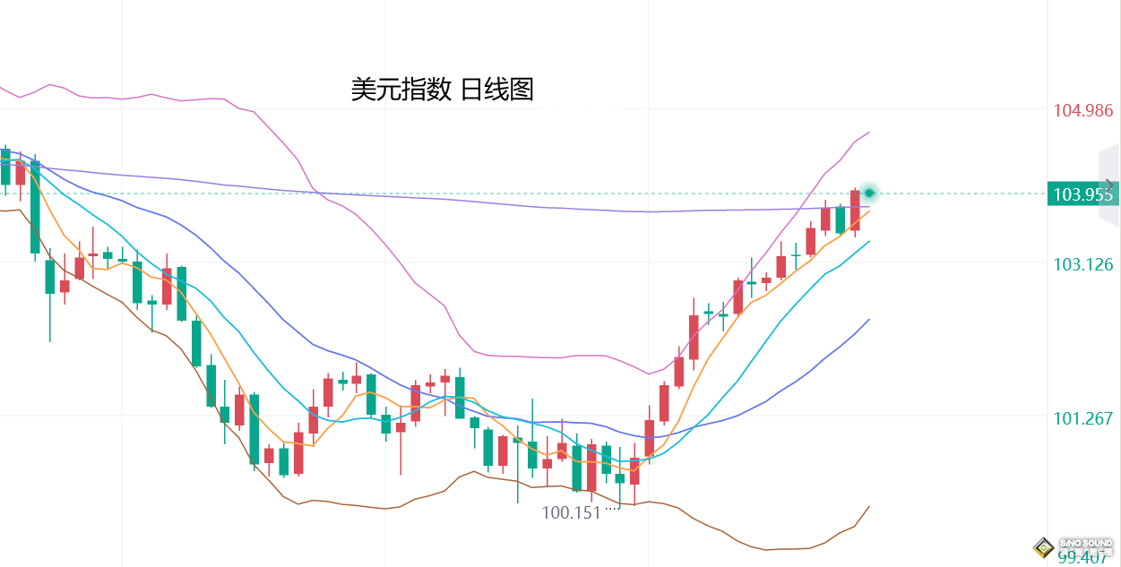 張堯浠：美元強勢反彈轉強、金價受壓回撤仍是多頭機會