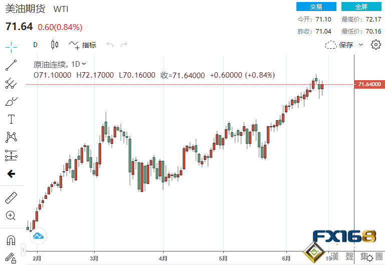 拜登拒絕將汽油稅標準化加重各方對兩黨達成基建協議擔憂 兩大原油期貨雙雙收漲 美油對布油折價大幅收窄
