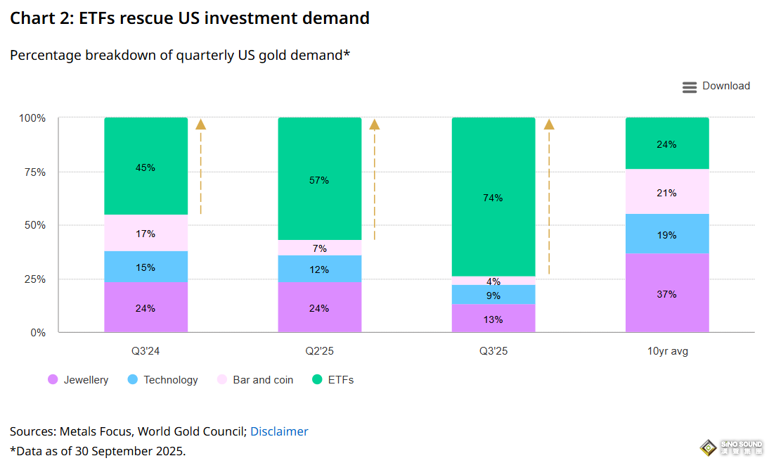 黃金熱潮席捲美國：需求暴漲58%，ETF狂吸160億美元，金價有望劍指5000美元！