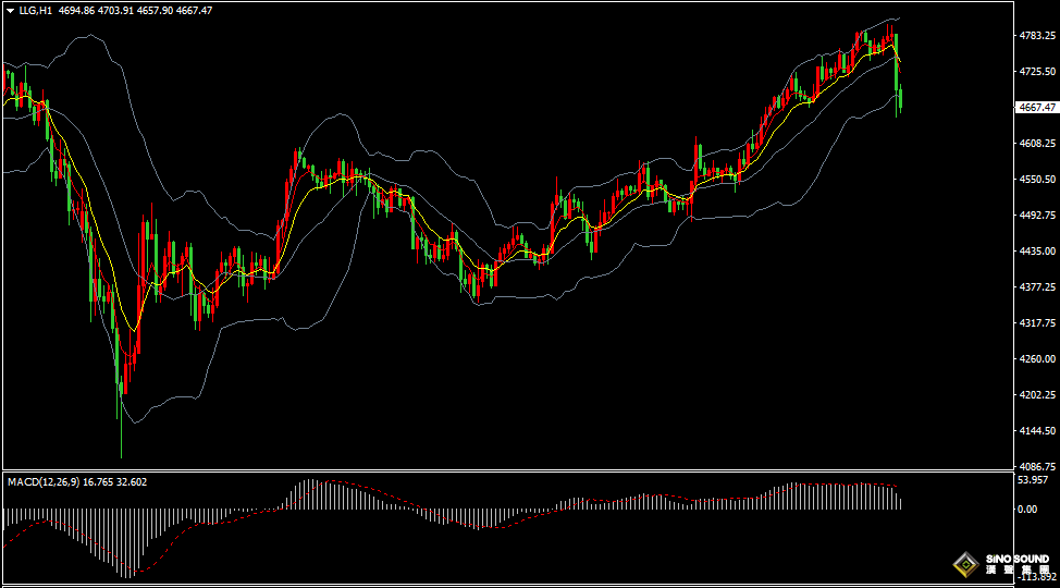 漢聲張新才:[4月2日早評]昨晚美元指數維持跌勢，助長黃金價格延續上漲
