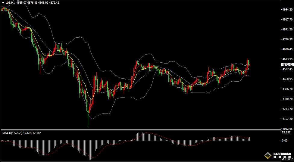 漢聲張新才:[3月31日早評]金價低位獲得逢低買入，黃金短線反彈回升