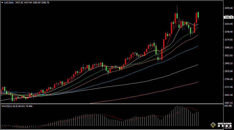 漢聲張新才:[5月7日晚評]美聯儲會議決議即將出臺，屆時金價或會引發勁爆行情