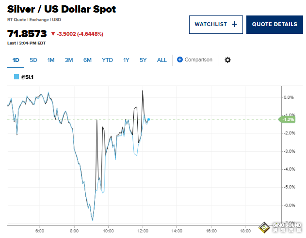 全球市場恐慌升級！黃金大跌6.5%、白銀重挫13%，避險邏輯為何突然失靈？