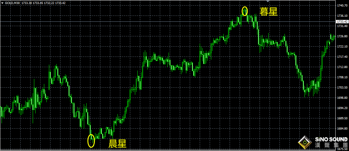 倫敦金價走勢圖今日買賣信號