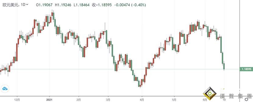 周評：震驚全球！美聯儲之“鷹”引爆行情 美元兇狠反彈，黃金暴跌，大宗商品遭血洗