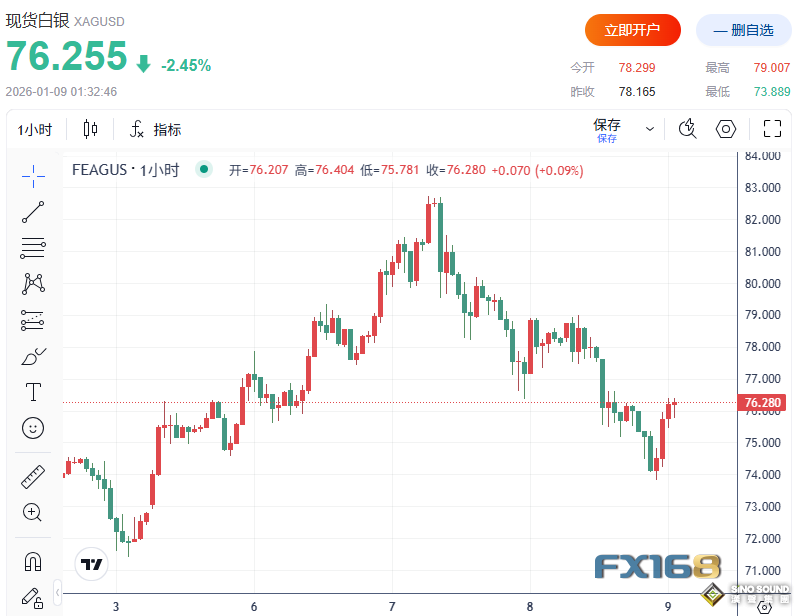 68億美元賣盤壓境！白銀“雙頂”形態告急，大漲後的拋售潮來了？