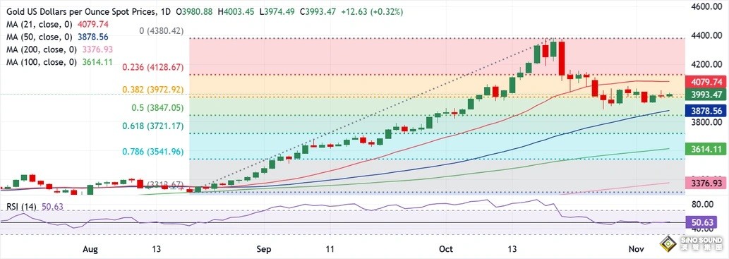 金價攀升逾20美元！這一重要數據恐點燃週末行情
