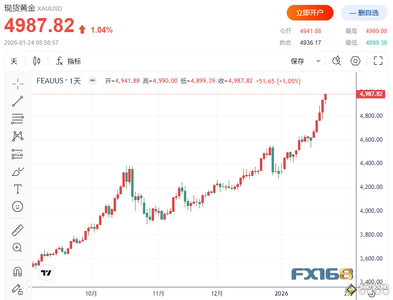 黃金周評：衝刺5000！下周美聯儲首秀、重磅數據、新人選三彈連發，華爾街高調唱多