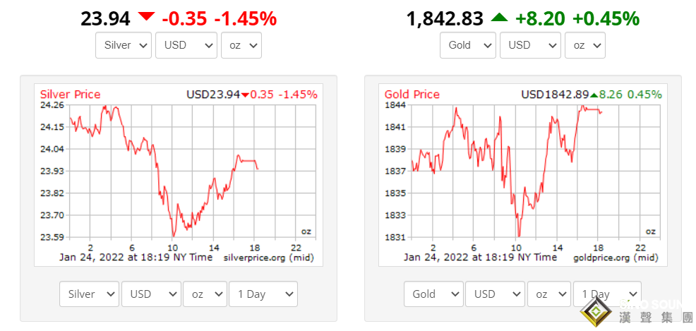 三重奏大爆發！黃金遇避險重返1840上方 美元走強鎮壓歐元貶 原油陷入拋售潮持續回落