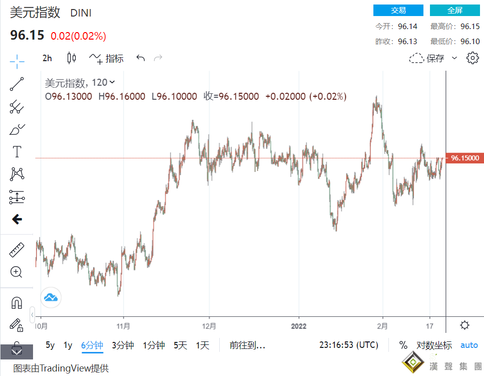 黃金漲破1911、美元持穩96.15！普京下令俄軍入侵 美國緊急通話調解 原油奮力攀93回升