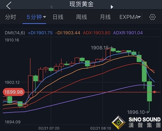 美俄剛剛傳來一則重磅消息！金融市場突然“變臉” 金價跌破1900美元 油價短線走低 美國三大股指期貨均轉漲
