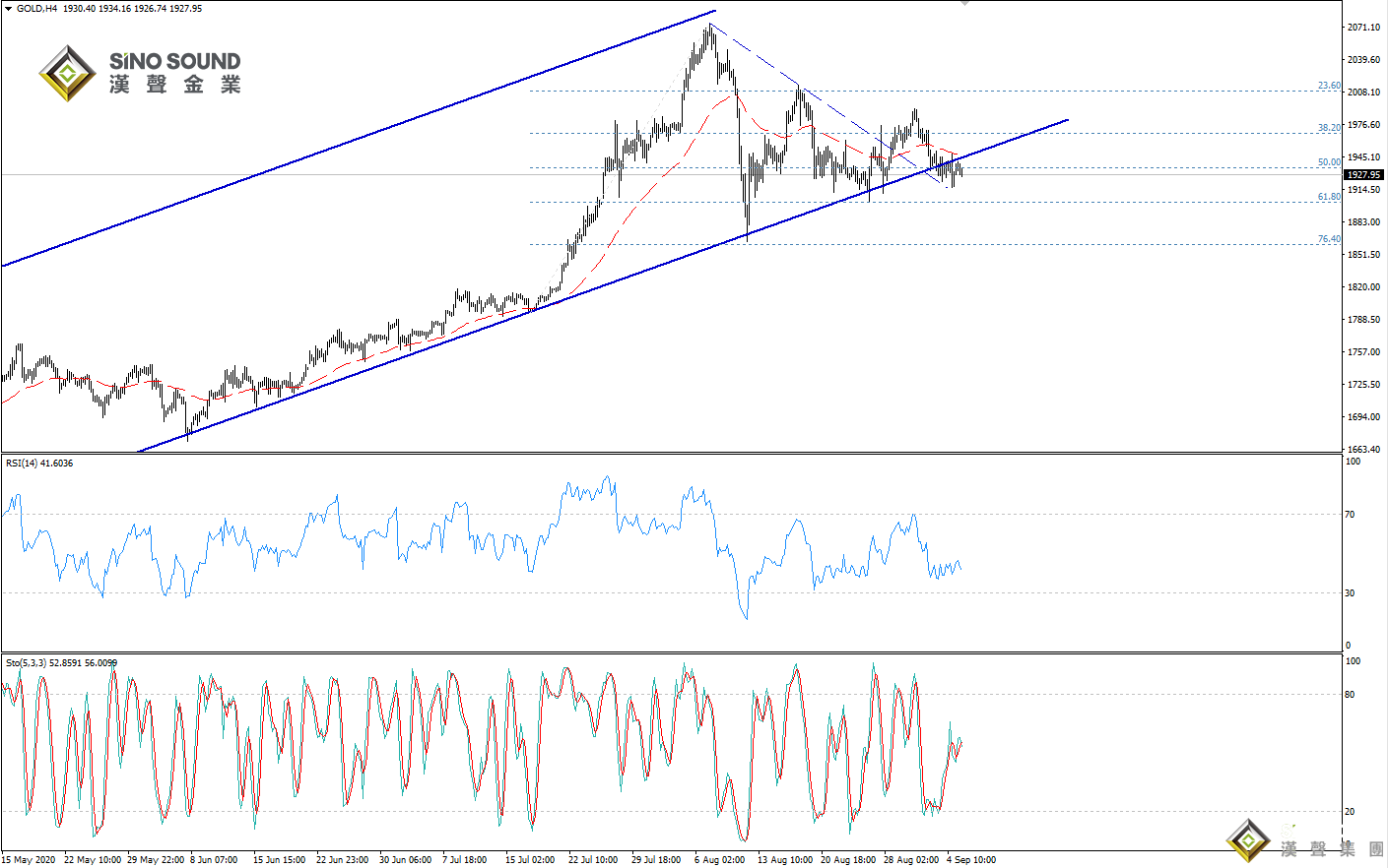 歐陽承曦:金價反復考驗支撐