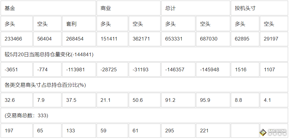 CFTC：截止5月27日當周COMEX(紐約商品期貨交易所)黃金期貨和期權持倉報告
