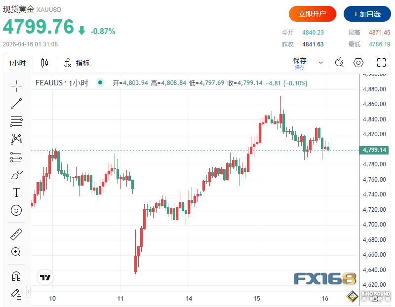 美伊局勢傳重磅緩和信號！全球市場上演“大切換”：美股狂歡、黃金美元跳水、比特幣高位震盪