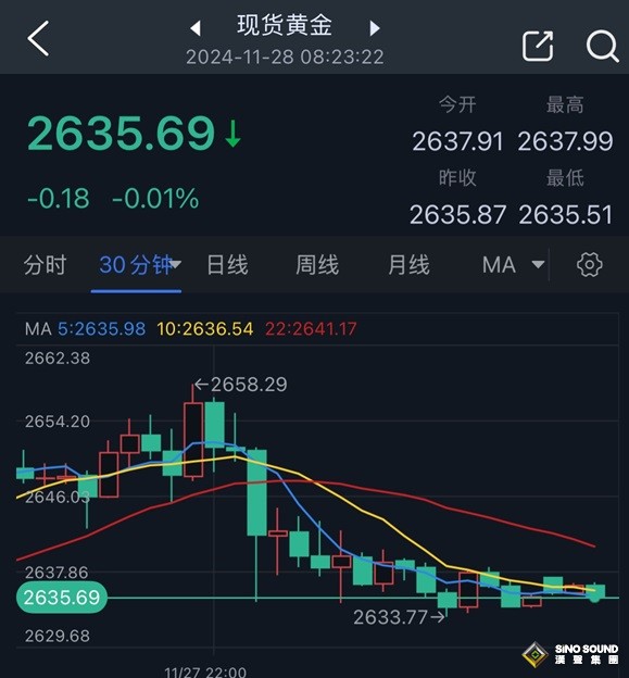 黃金突然“大變臉”！金價自高點一度大跌近25美元 原因在這裏 如何交易黃金？