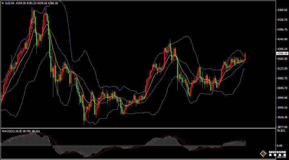 漢聲張新才:[11月28日早評]昨晚感恩節市場交投清淡，今早金價短線快速上漲