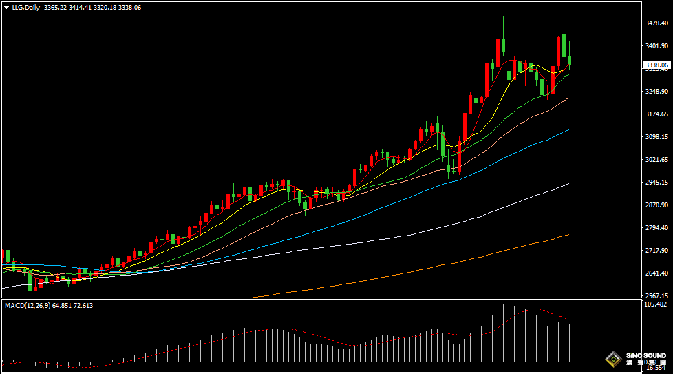 漢聲張新才:[5月8日晚評]國際金價大幅震盪，投資者注意管控風險