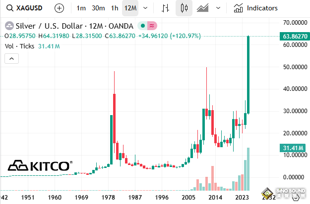 大漲120%只是開始？首席策略師：白銀明年將繼續高歌猛進