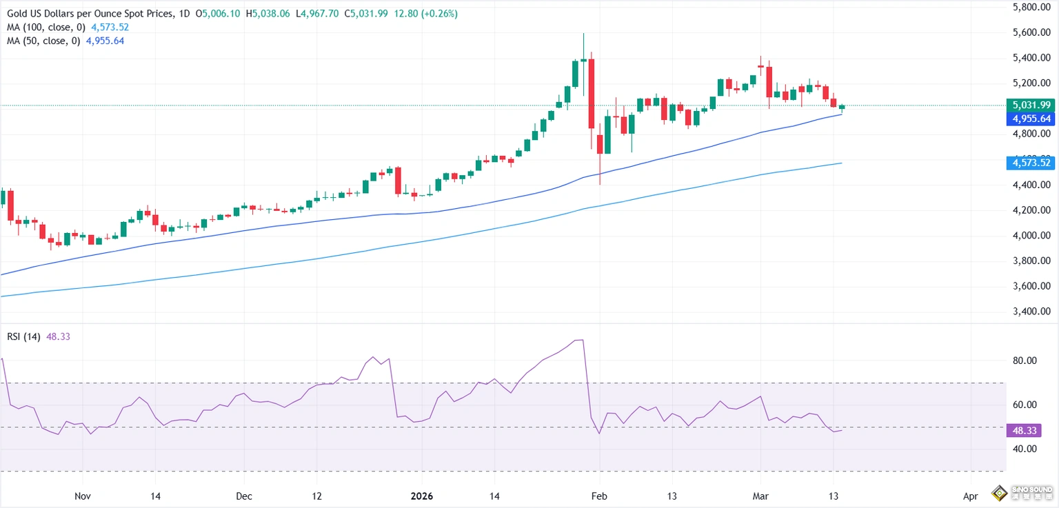 5000美元失而復得！中東越亂，黃金為何越漲不動？ “超級央行周”還有一枚加息炸彈