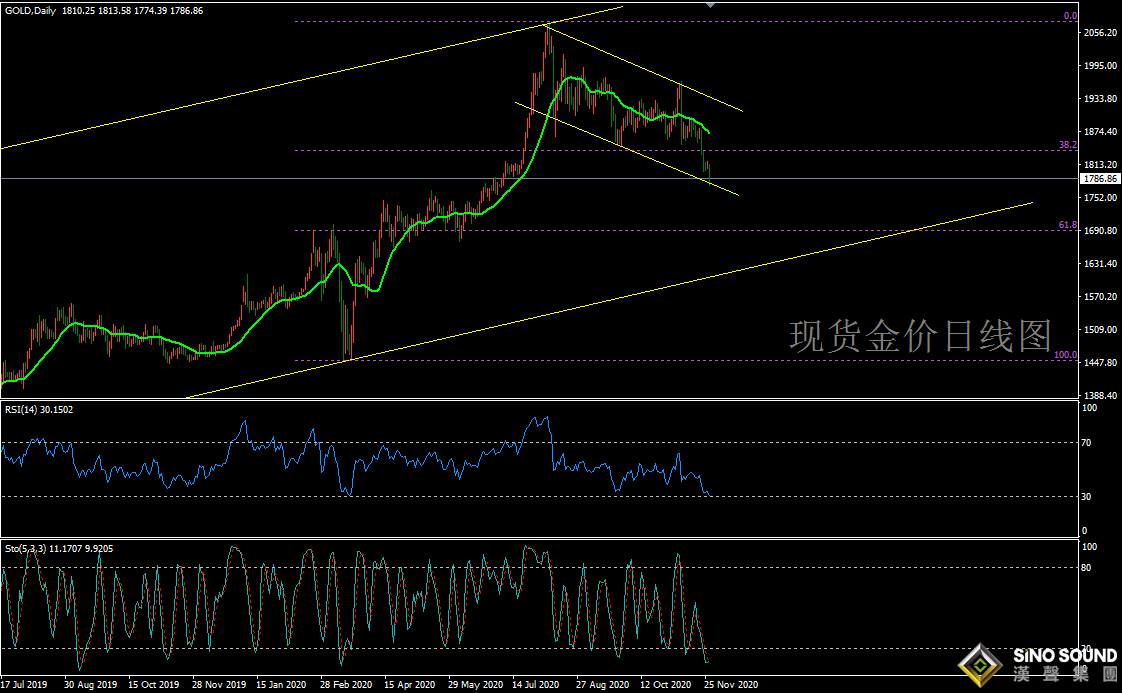 歐陽承曦:[11月30日黃金周評]風險情緒高漲&nbsp;金價黯然神傷