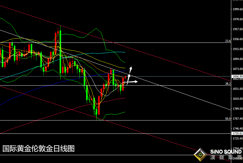 張堯浠:黃金多頭反彈走高有延續、美聯儲決議或再助陣