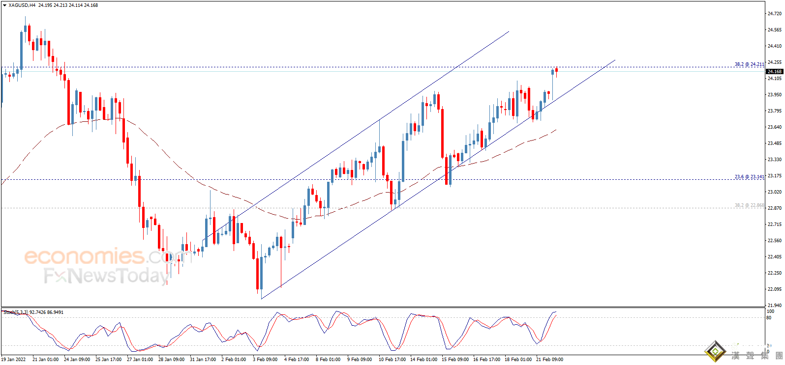 銀價飆升觸及首個目標位！白銀日內交易分析：若攻克該位 銀價恐還有近3%大漲空間