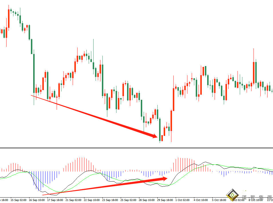 現貨白銀投資中MACD背離的應用