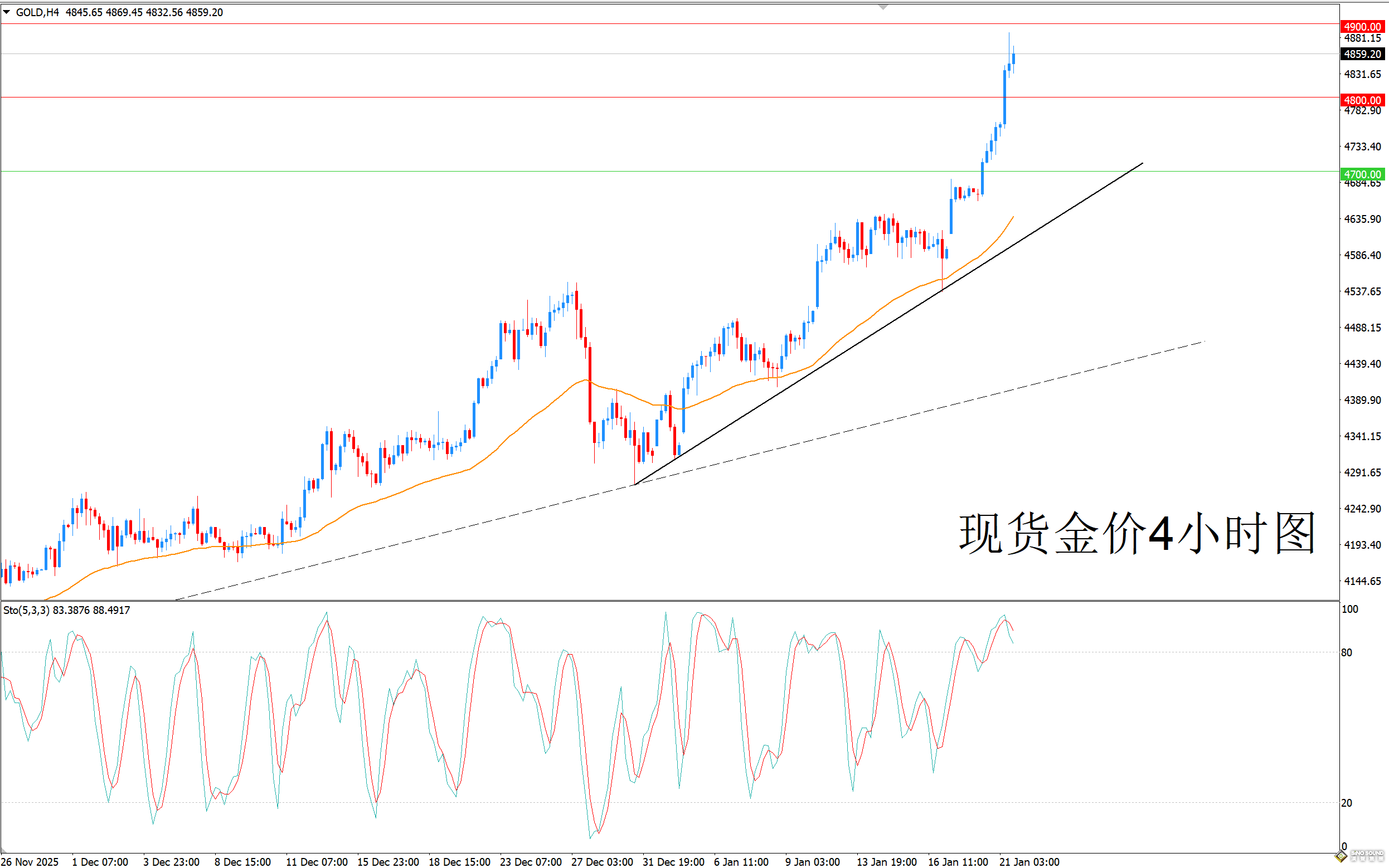 歐陽承曦：現貨金價直逼4800