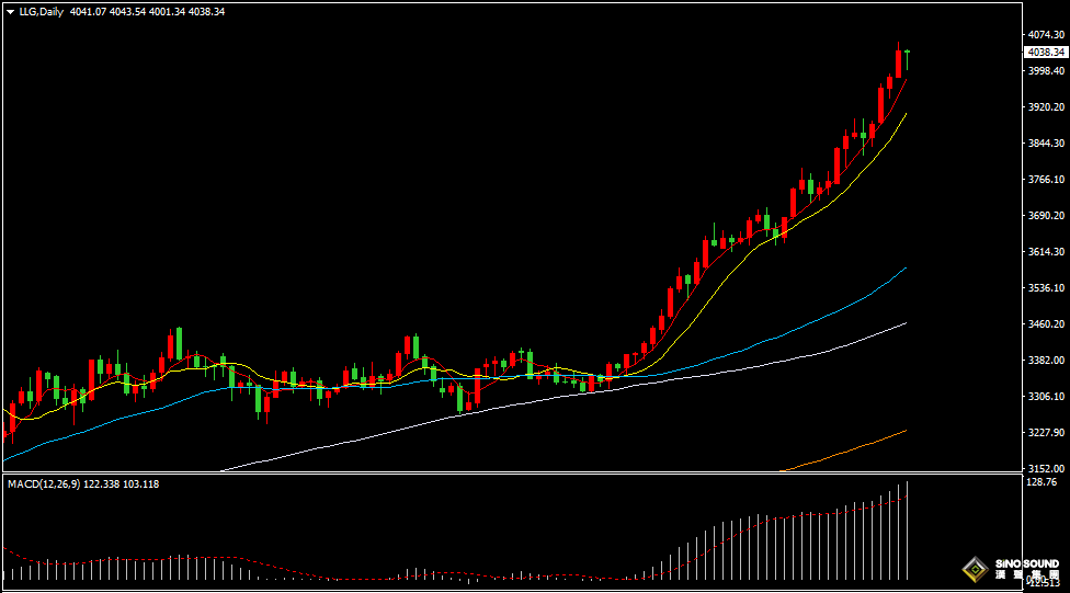 漢聲張新才:[10月9日晚評]日內金價高位回調整理，短線多空雙方博弈激烈