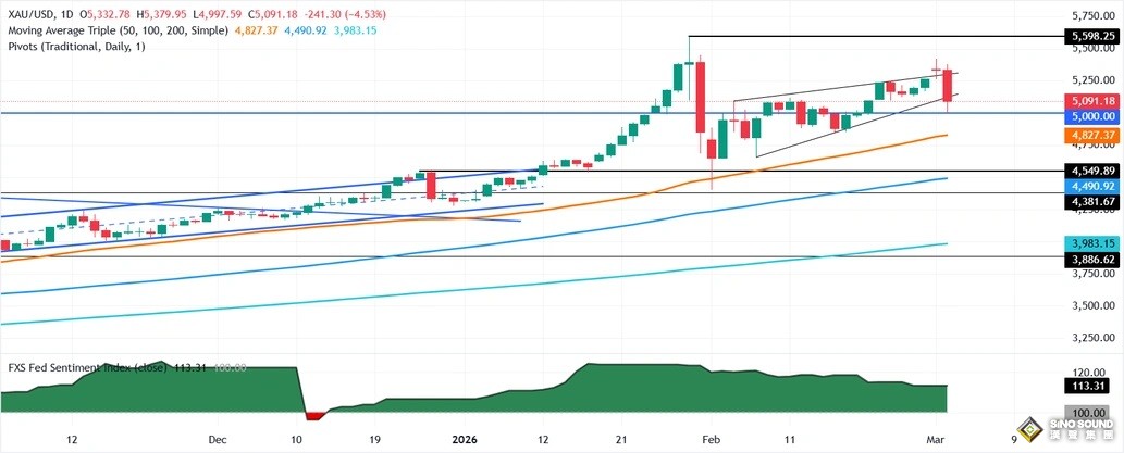 究竟怎麼回事！？黃金市場突然“大變臉”:金價崩跌近233美元