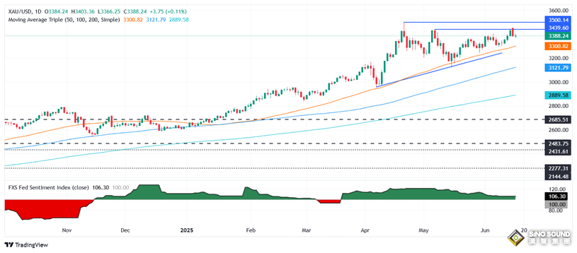 黃金拋售潮突襲！金價較日高回落逾20美元